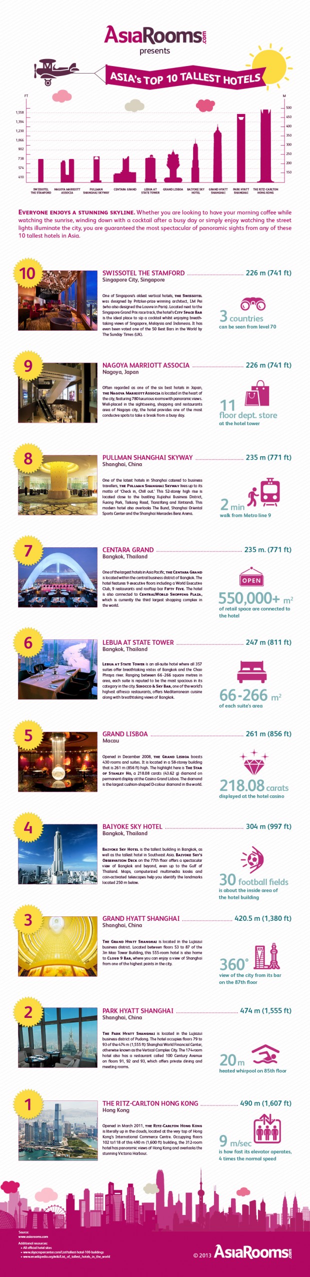 AspirantSG - Asia's 10 Tallest Hotels