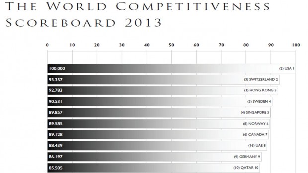 World Competitiveness Score Card