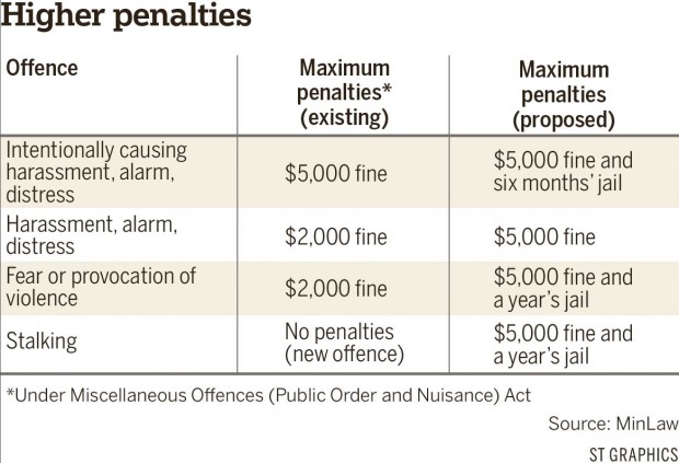 Higher Penalties For Harassment