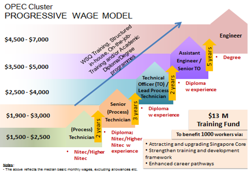 Progressive Wage Model - AspirantSG