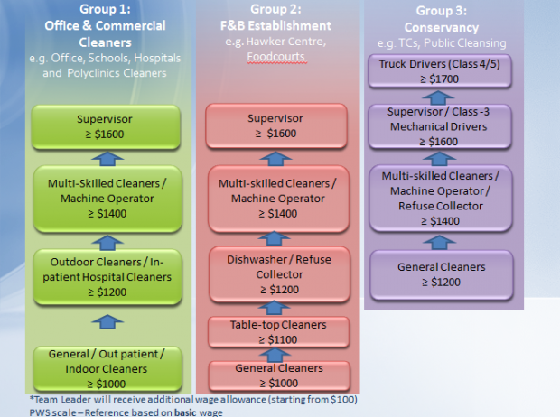 Progressive Wage Model For Cleaners - AspirantSG