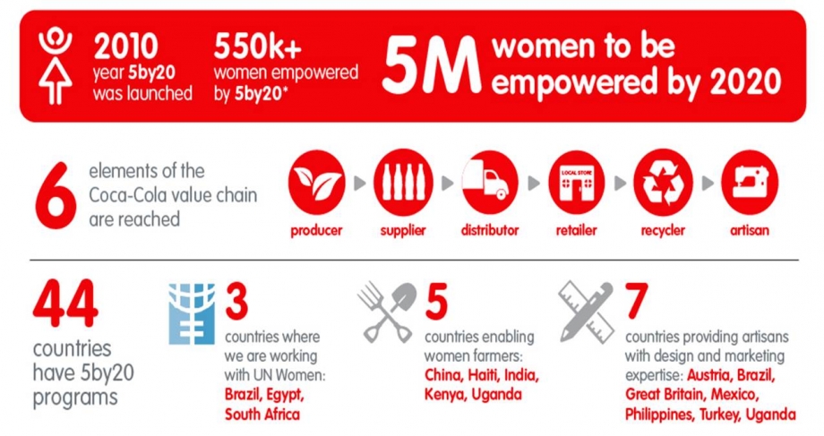 Coca-Cola's 5by20 Program For Women Entreprenuers - AspirantSG