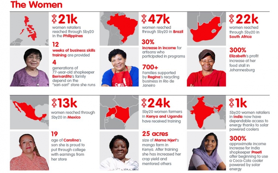 Successful Women Entreprenuers From Coca-Cola 5by20 Program - AspirantSG