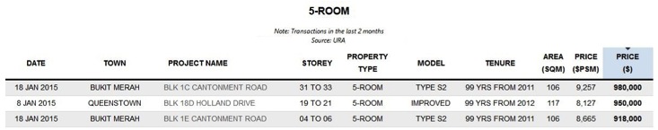 5 Rooms Transaction Price From URA