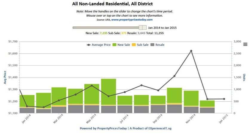 All Non-Landed Residential, All District Singapore Properties