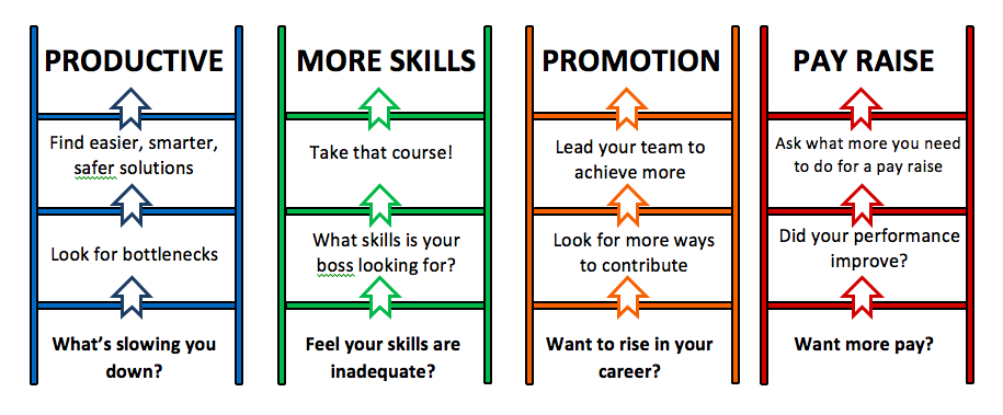Skills,Promotions & Pay Raise Ladder - AspirantSG