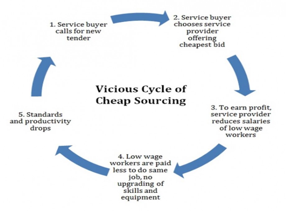 Vicious Cycle Of Outsourcing - AspirantSG