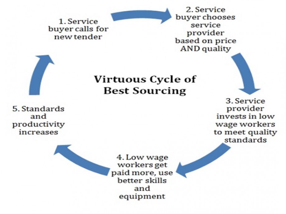 Virtuous Cycle Of Best Sourcing - AspirantSG
