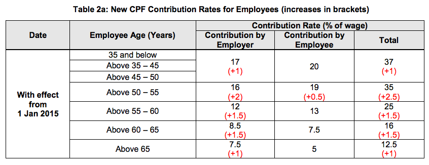New CPF Contribution Rates for Employees - AspirantSG