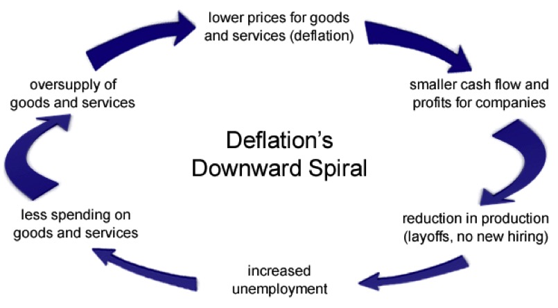 Deflation Downward Spiral Singapore