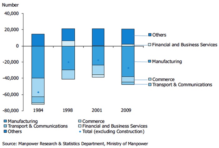 Jobs Shrinkage Chart By Sector Singapore - AspirantSG