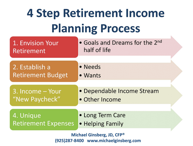 4 Steps Retirement Income Planning Process - AspirantSG