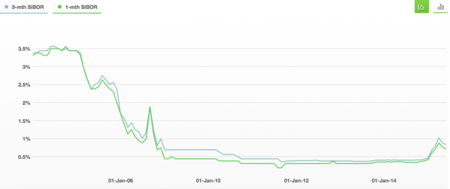 Sibor Rates Chart Singapore - AspirantSG