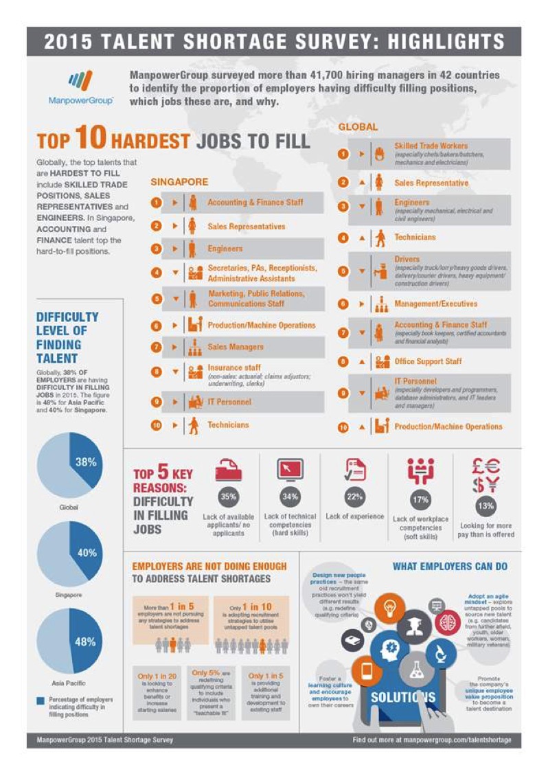 Top 10 Hardest Jobs To Fill Singapore