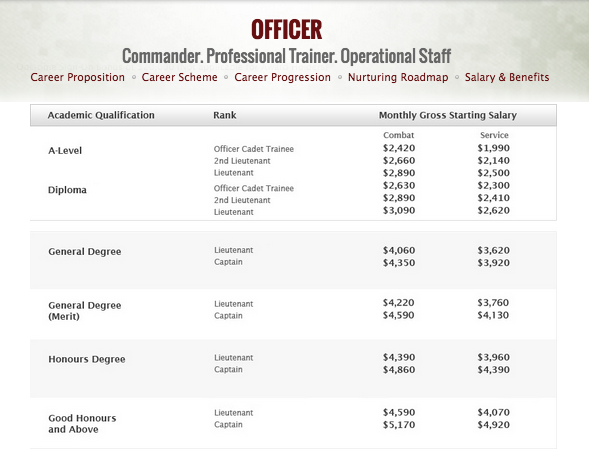 Singapore Army Officer Salary & Benefits Table - AspirantSG
