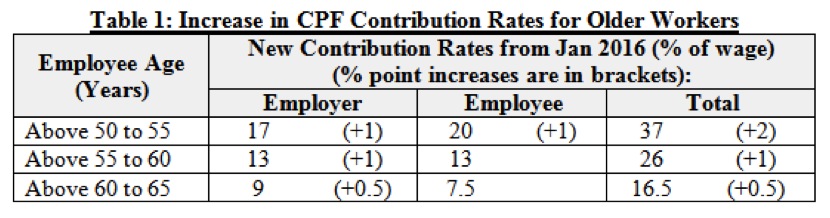 Increase in CPF Contribution 2015 - AspirantSG