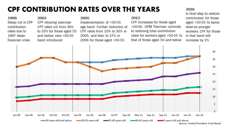 CPF Contribution Rates Over The Years - AspirantSG