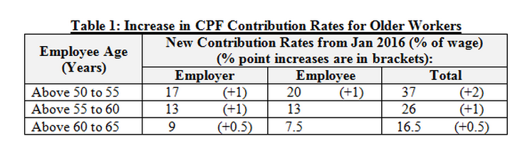 CPF Contribution Rate Change After Budget - AspirantSG