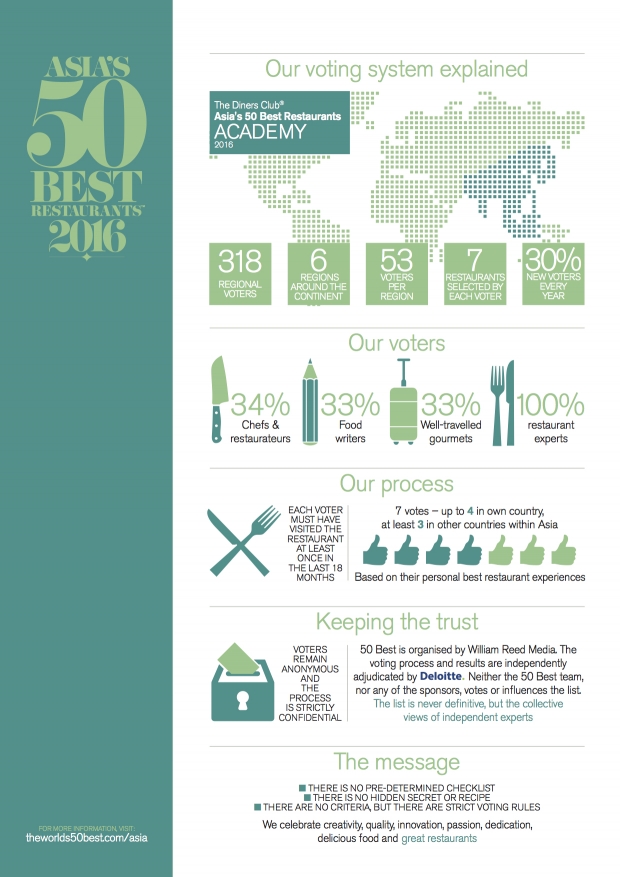 Asia's 50 Best Restaurants 2016 Voting Explained