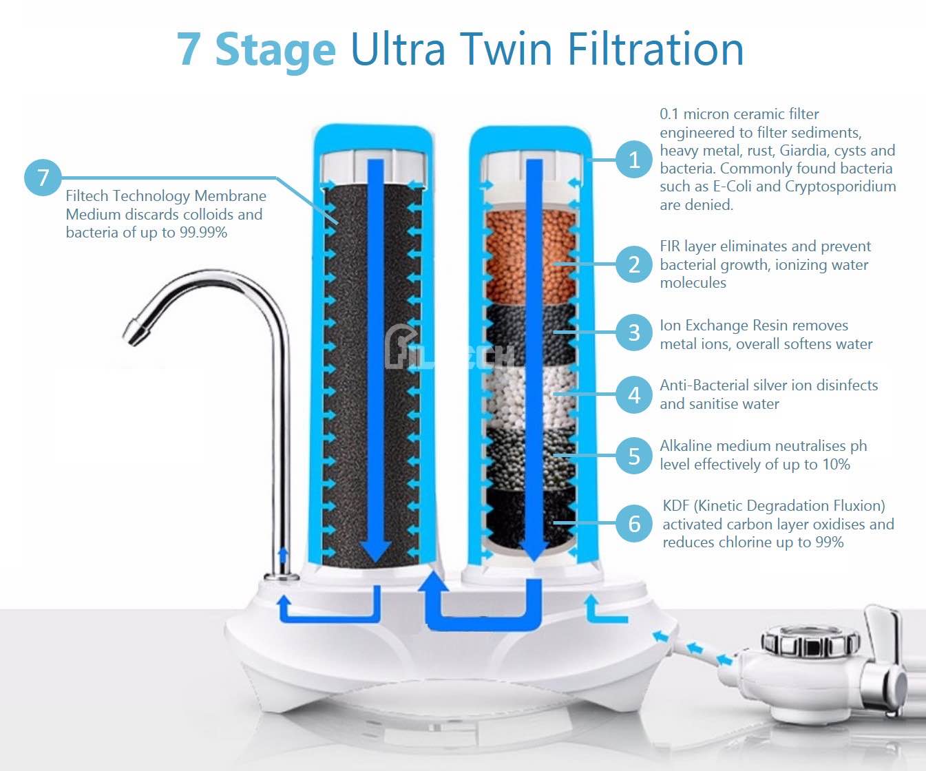 Top 5 Best Water Filters In Singapore AspirantSG Food, Travel