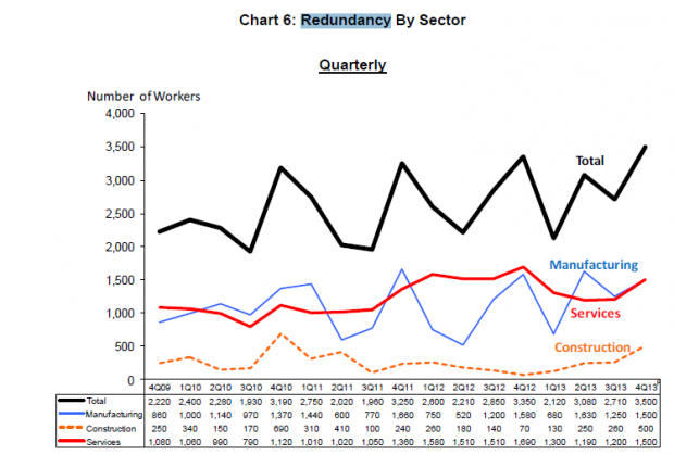 Labour Redundancy By Sectors Singapore - AspirantSG