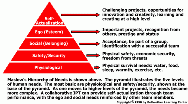 Maslow Hierarchy Of Needs - AspirantSG