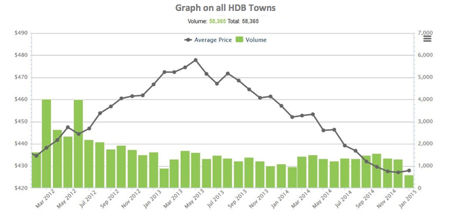 Hdb Resale Price Index Chart