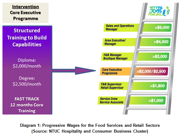 F&B Progressive Wage Model - AspirantSG