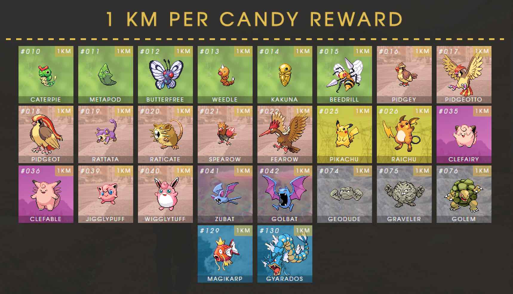 Candy Chart Pokemon Go