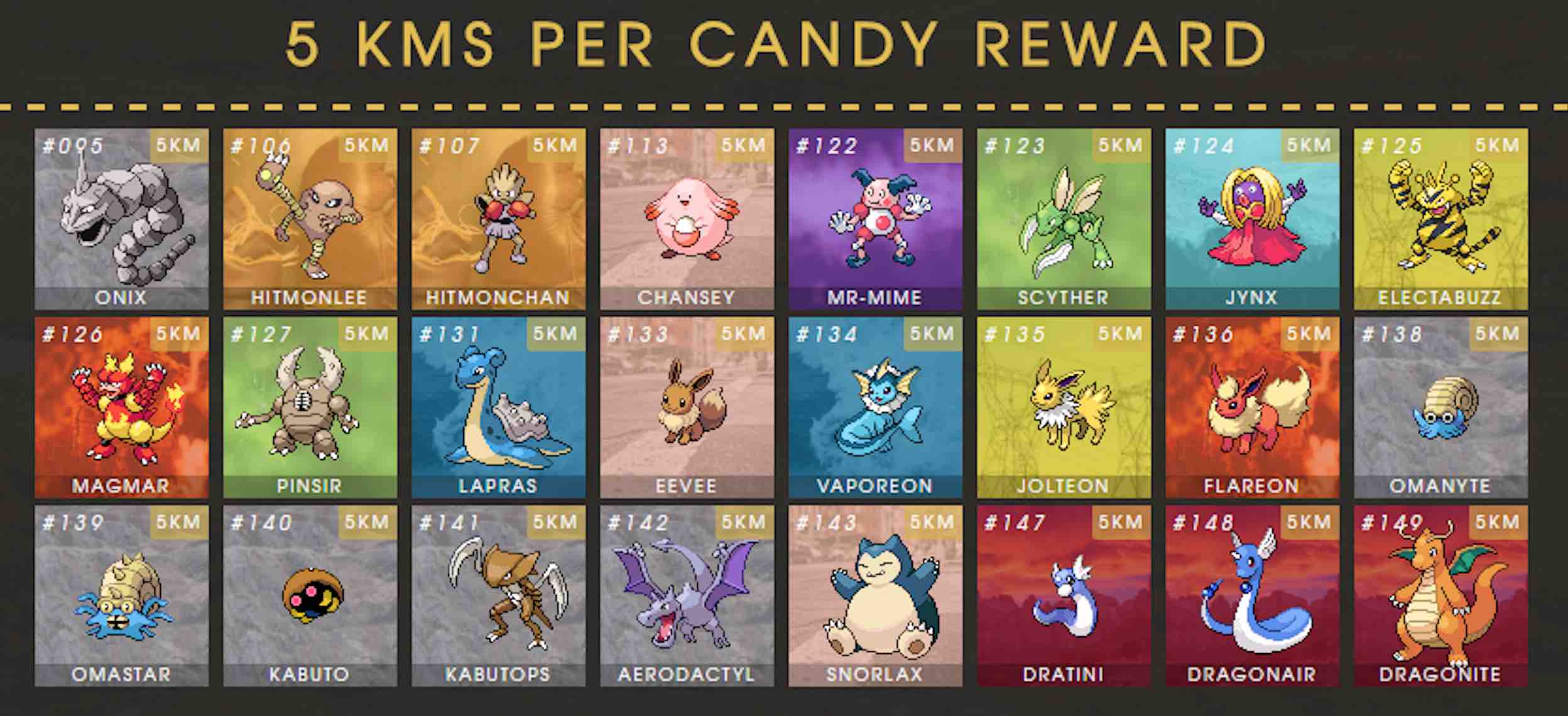 Candy Chart Pokemon Go