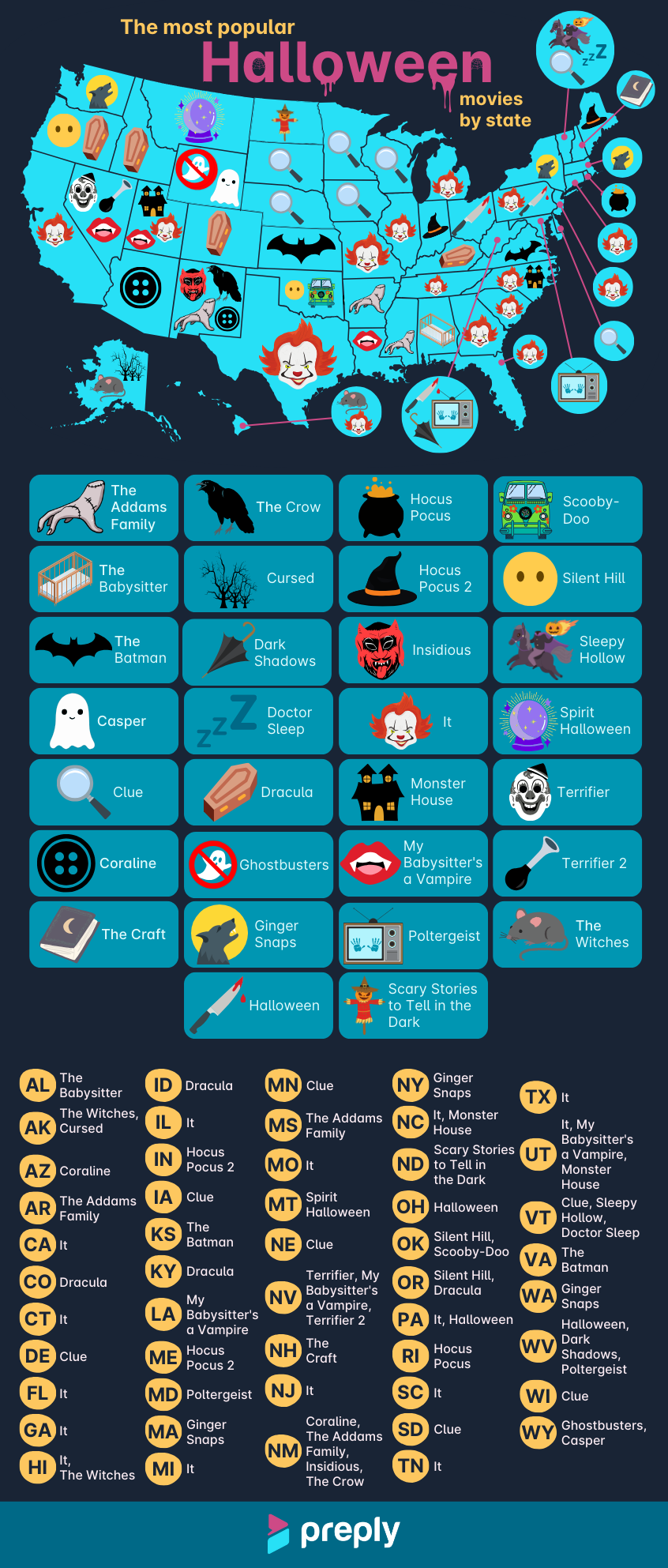 Top 30 Most Popular Halloween Movies In America Revealed, Including Each State’s Spooky Favorite